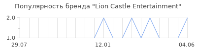 Популярность Lion Castle Entertainment