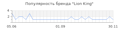 Популярность Lion King