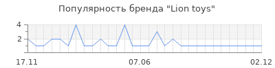 Популярность Lion toys