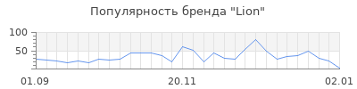 Популярность lion