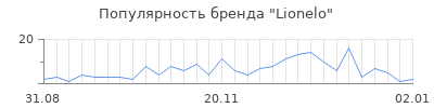 Популярность lionelo
