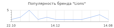 Популярность Lions