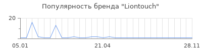 Популярность liontouch