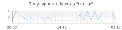 Популярность lip lip