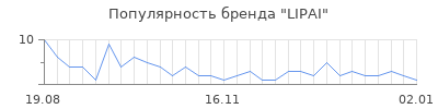 Популярность LIPAI
