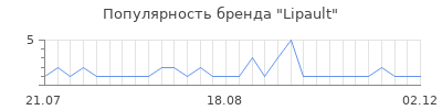 Популярность Lipault