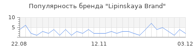 Популярность lipinskaya brand
