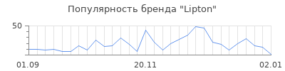 Популярность lipton