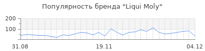 Популярность liqui moly