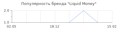 Популярность Liquid Money