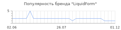 Популярность LiquidForm