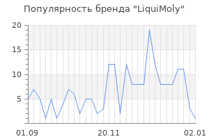 Популярность бренда liquimoly