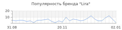 Популярность lira