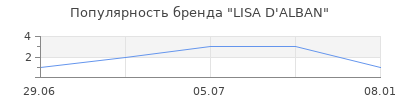 Популярность LISA D'ALBAN