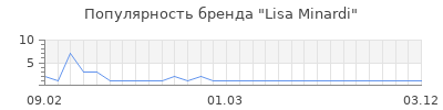 Популярность lisa minardi