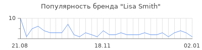 Популярность lisa smith