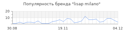 Популярность lisap milano