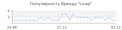 Популярность lisap