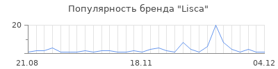 Популярность lisca
