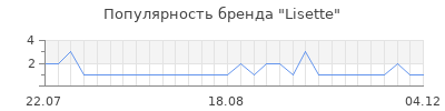 Популярность lisette