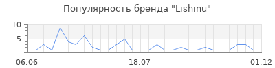 Популярность lishinu