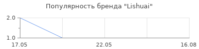 Популярность Lishuai