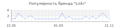 Популярность liski