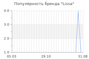 Популярность бренда lissa