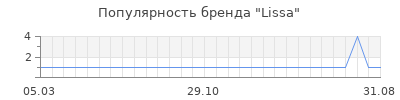 Популярность lissa