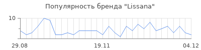Популярность lissana