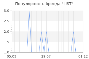 Популярность бренда list