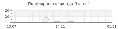 Популярность Listen
