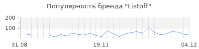 Популярность listoff