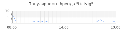 Популярность Listvig