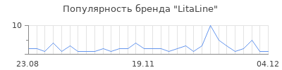 Популярность litaline