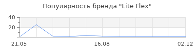 Популярность Lite Flex