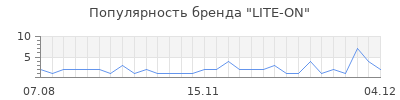 Популярность lite on