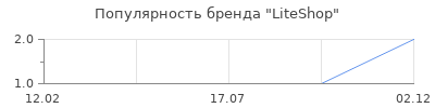 Популярность LiteShop