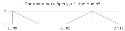 Популярность Lithe Audio
