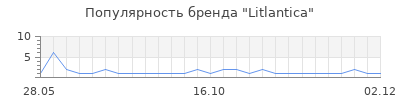 Популярность Litlantica