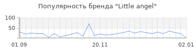 Популярность little angel