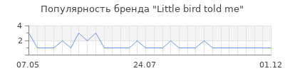 Популярность little bird told me