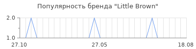Популярность little brown