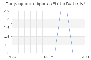 Популярность бренда little butterfly