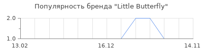 Популярность little butterfly