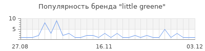 Популярность little greene