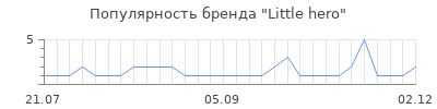 Популярность little hero