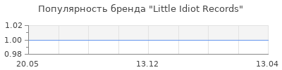 Популярность Little Idiot Records