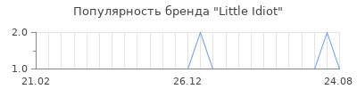 Популярность little idiot