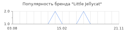 Популярность little jellycat